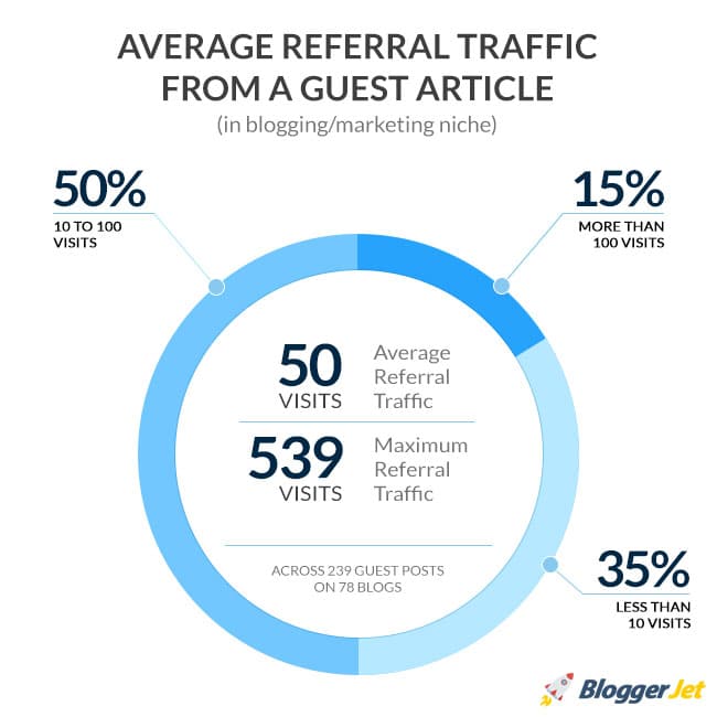 guestblogging stats