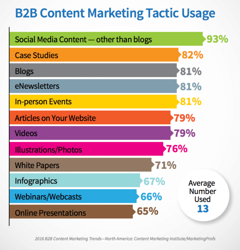 b2b content marketing