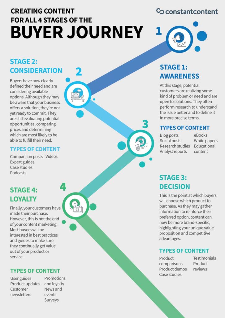 content by funnel phase