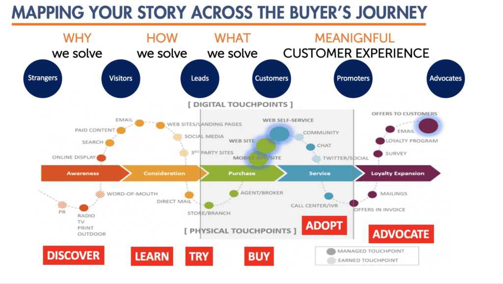 Buyer's Journey