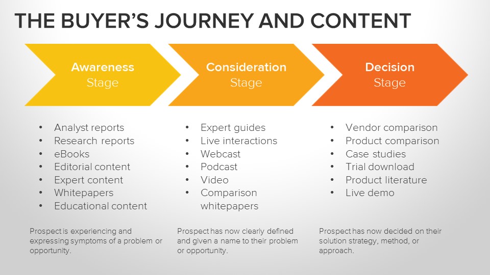 buyers journey content