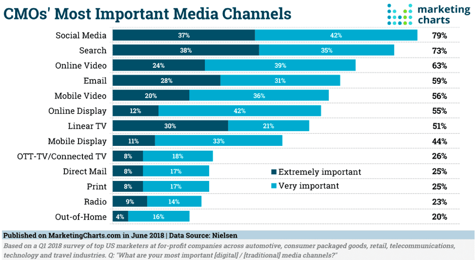 CMO media channels