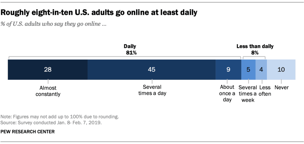 adults online daily