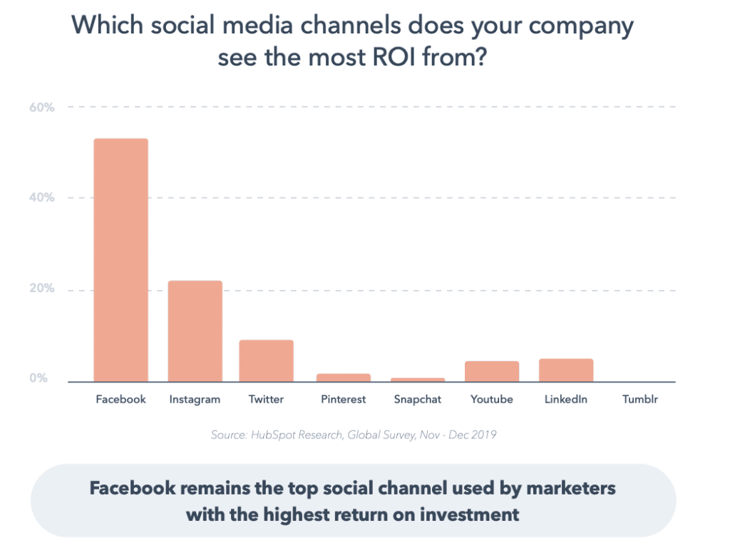 facebook roi 