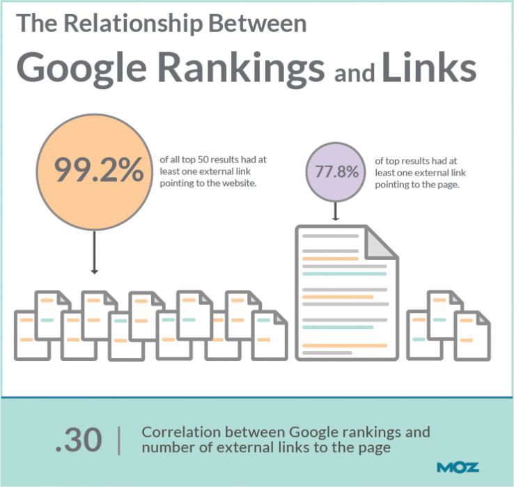 Google Rankings and Links