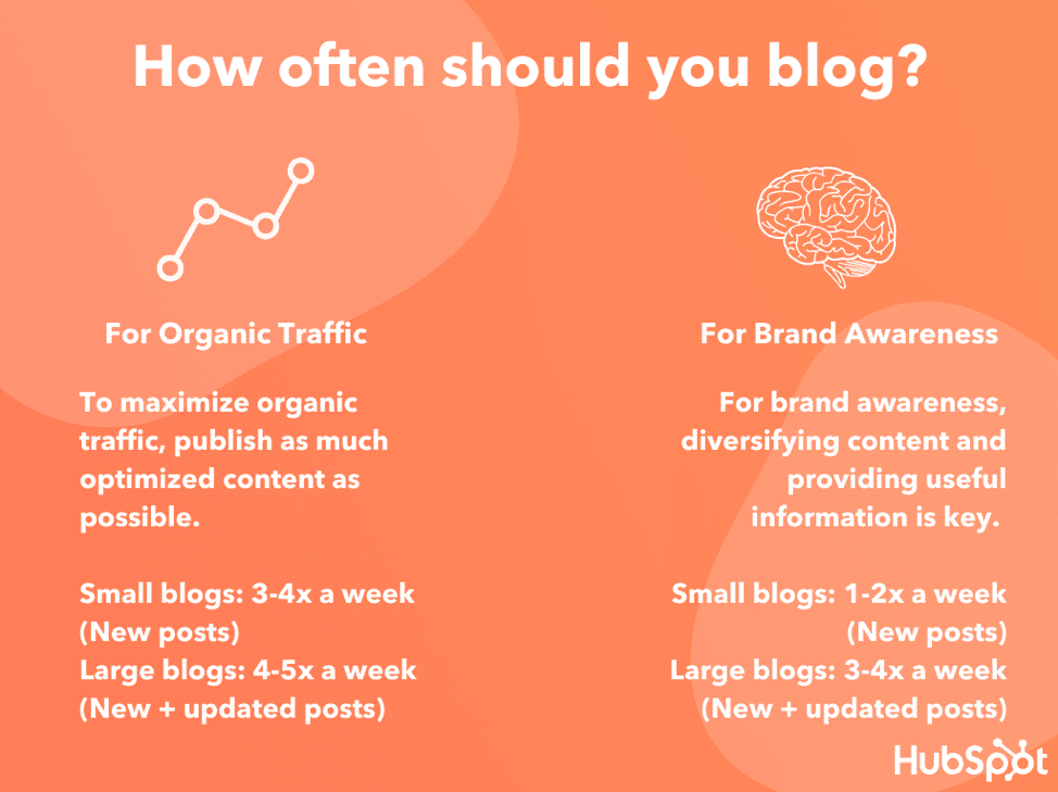 how often should you blog
