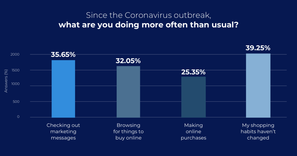 Coronavirus Shopping Habits