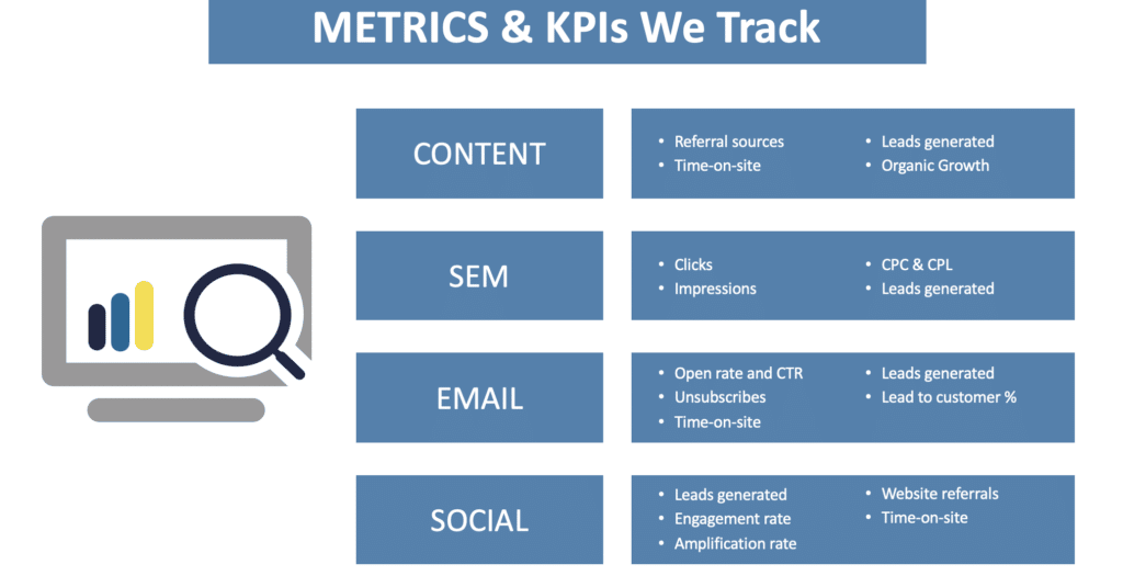 KPIs and Metrics