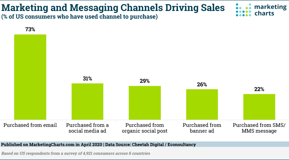 Channels Driving Sales
