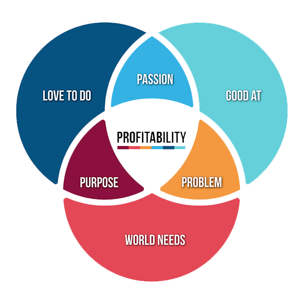 passion profit purpose