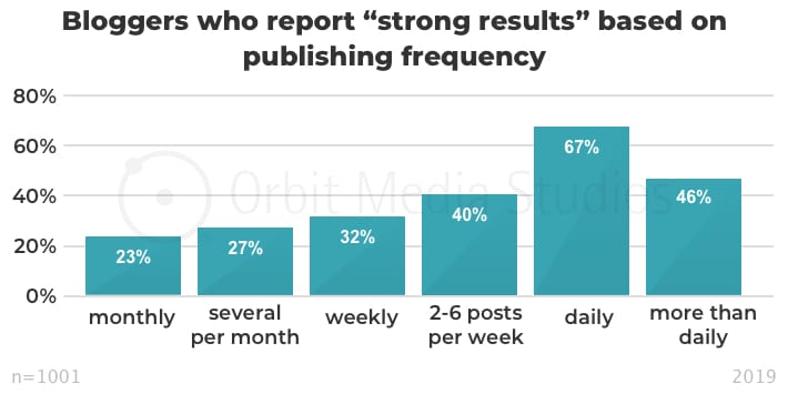blogger publishing frequency