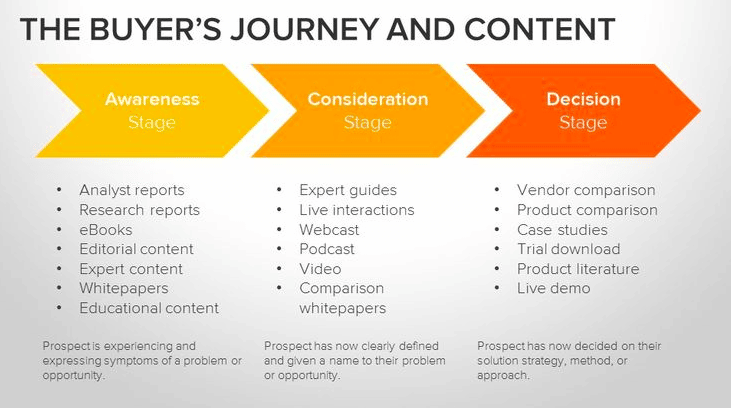 buyers journey and content