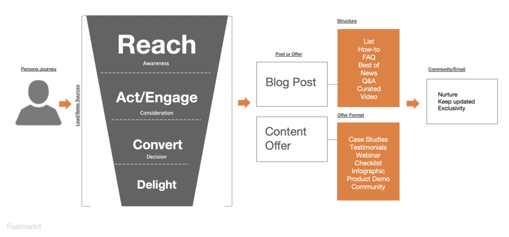 buyer journey with product content