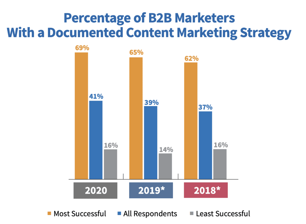 B2B content marketing