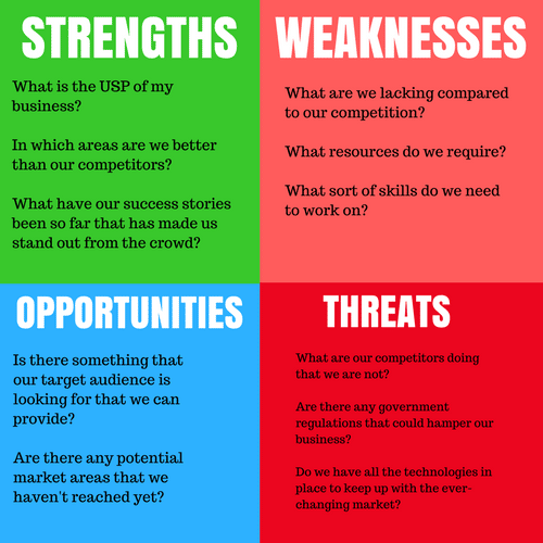 SWOT analysis