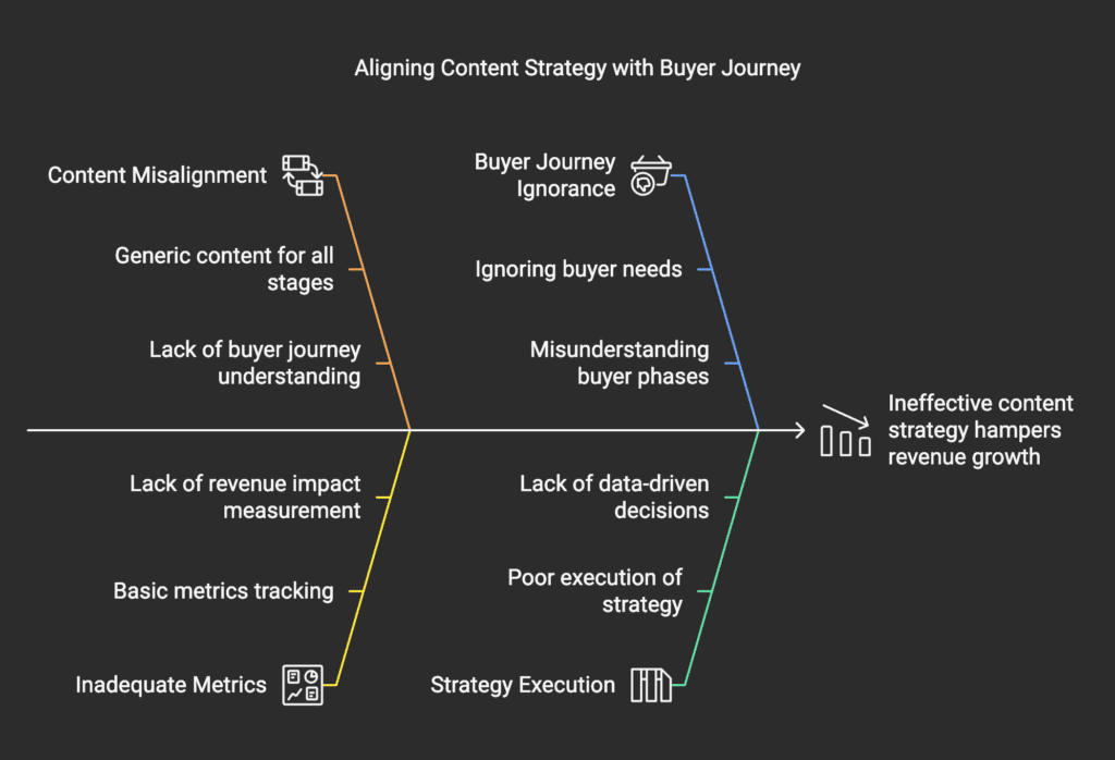 The Revenue Impact of Targeted Content for Each Lifecycle Stage 