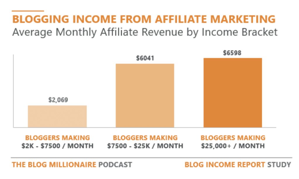 affiliate marketing income