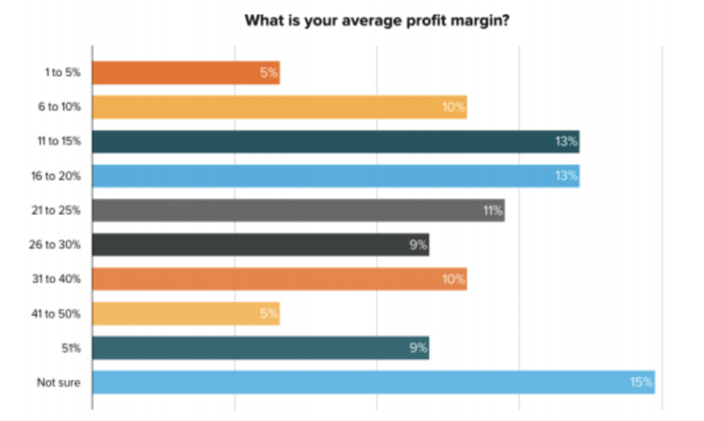 agency profit margin
