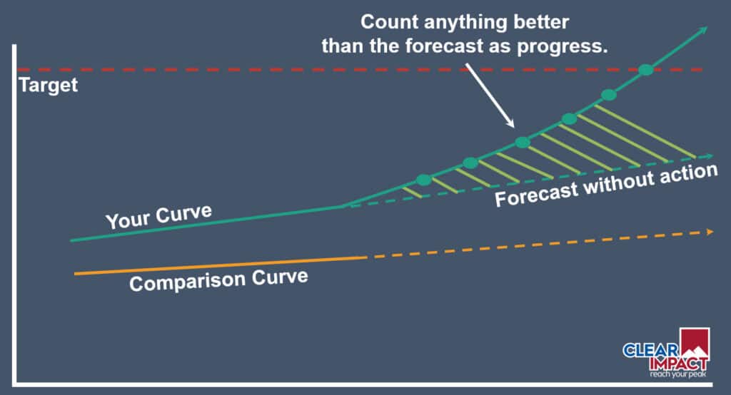 financial forecast curve