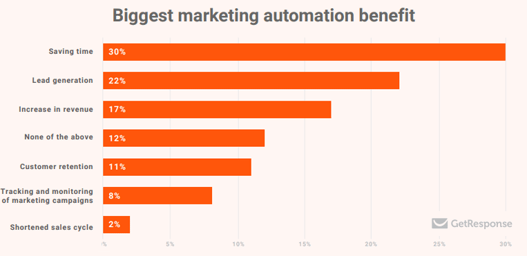 marketing automation