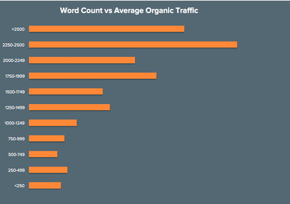 word count for blogging seo