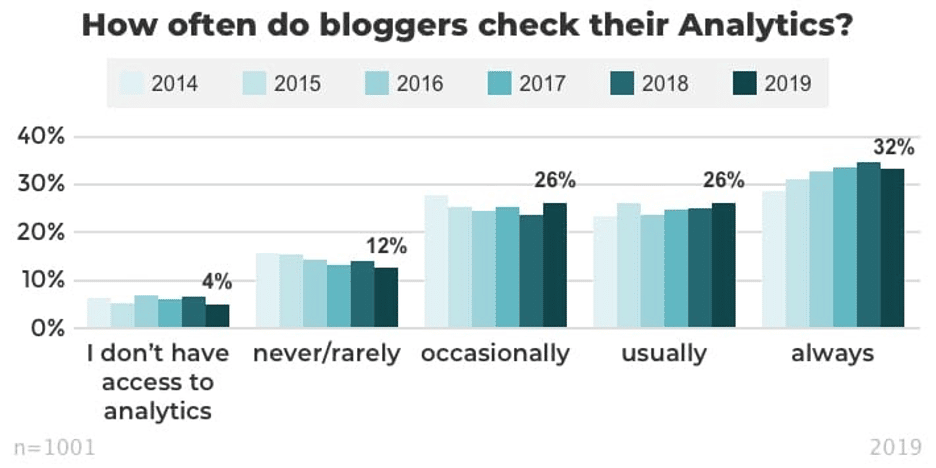 bloggers and analytics