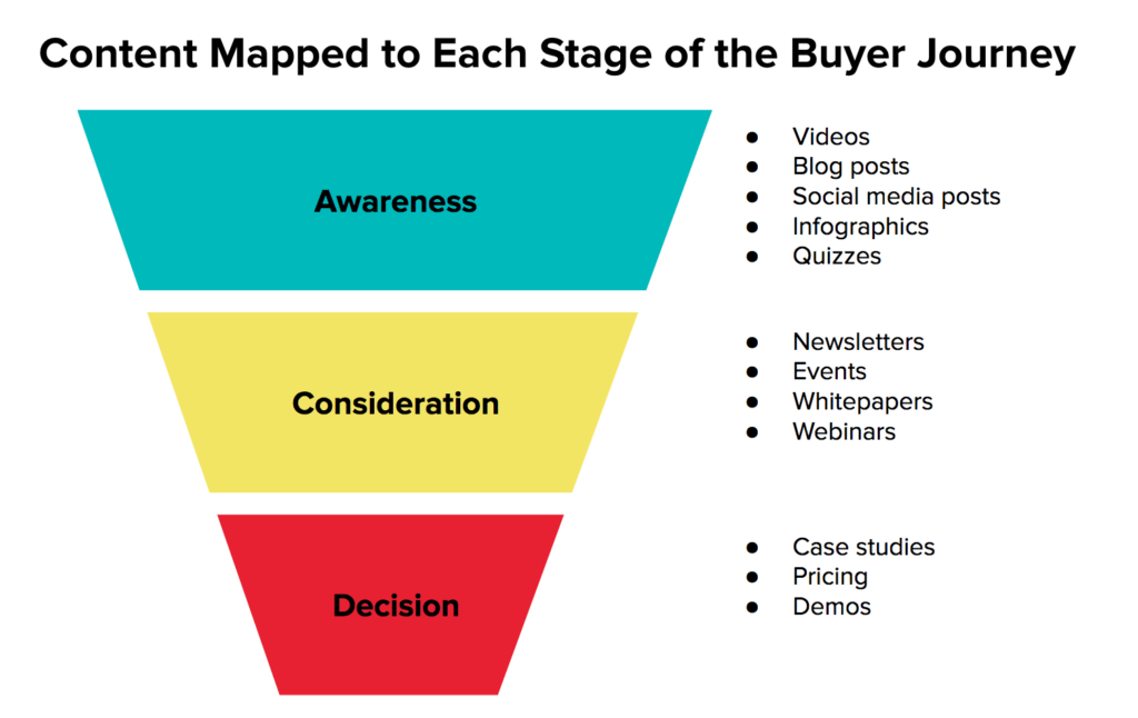 content funnel