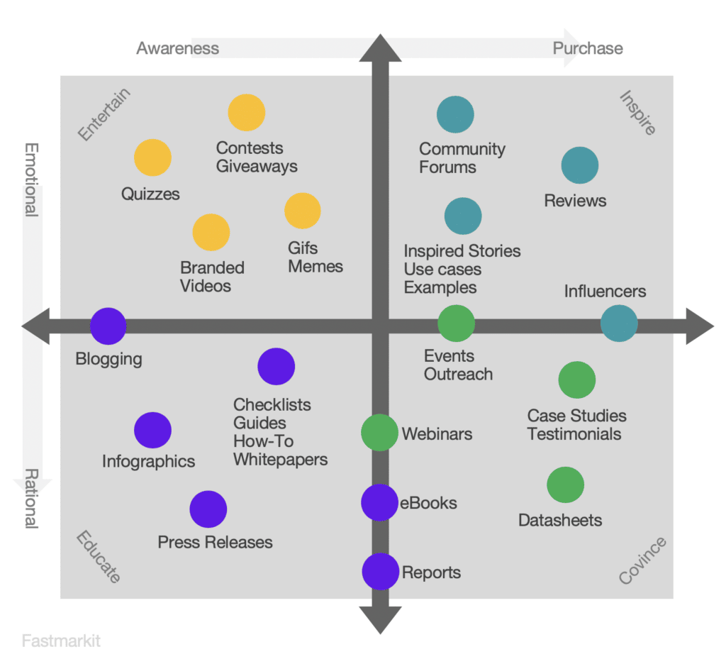 content matrix