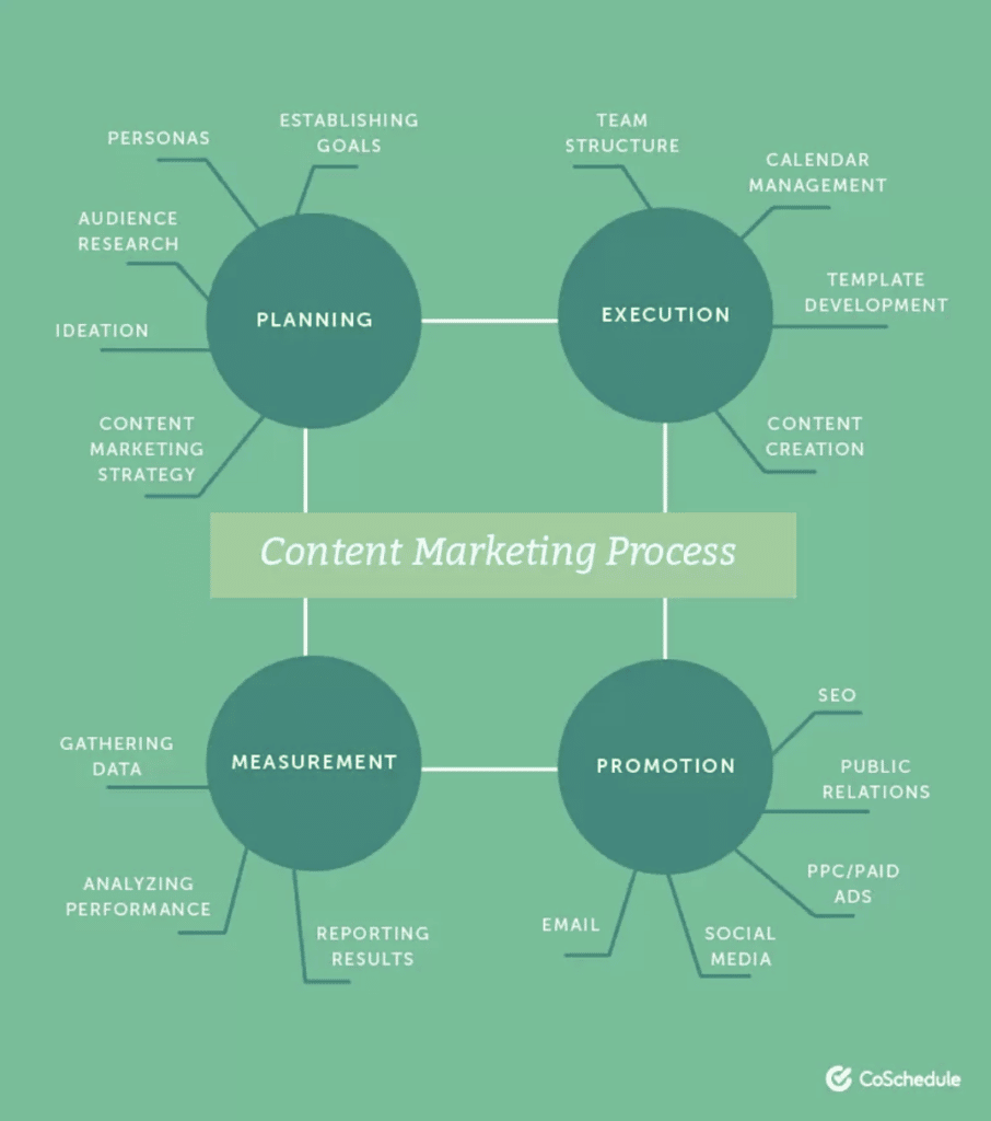 content marketing process