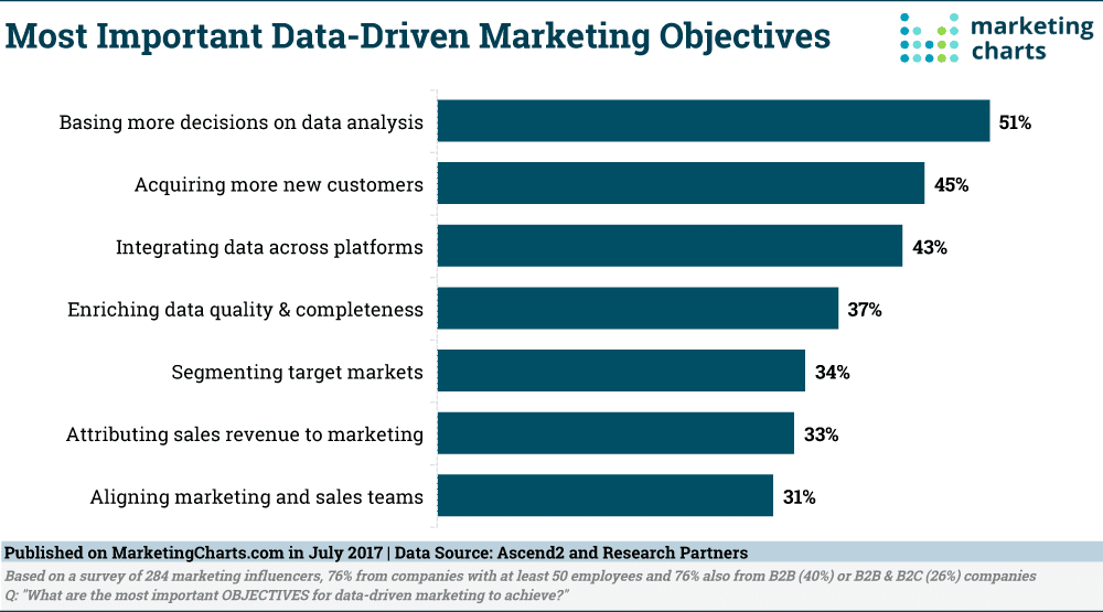 marketing objectives