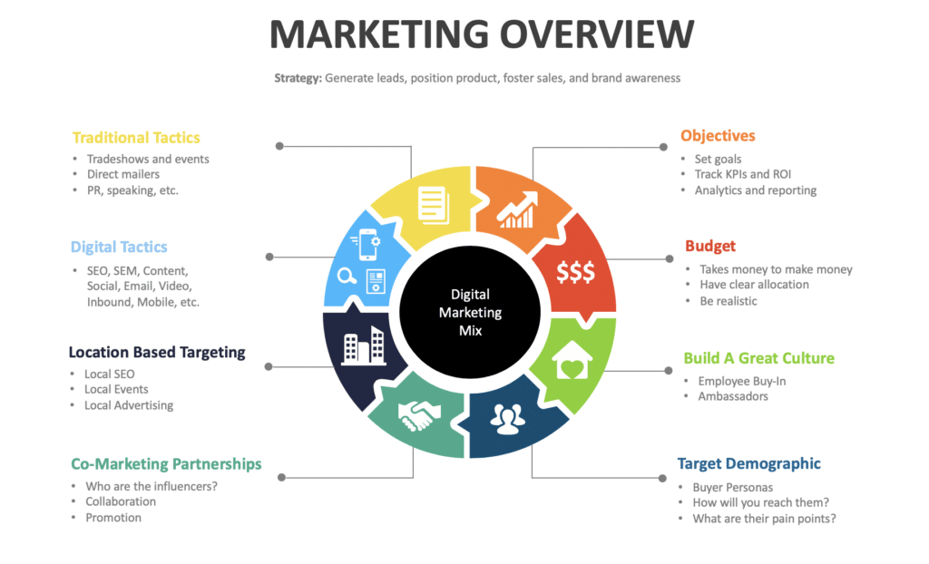 marketing overview