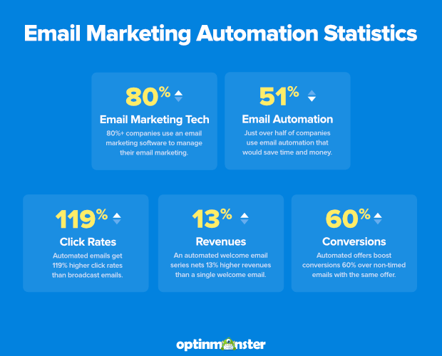 Email Marketing Automation