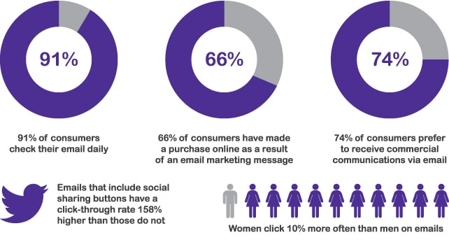 Email Marketing Stats