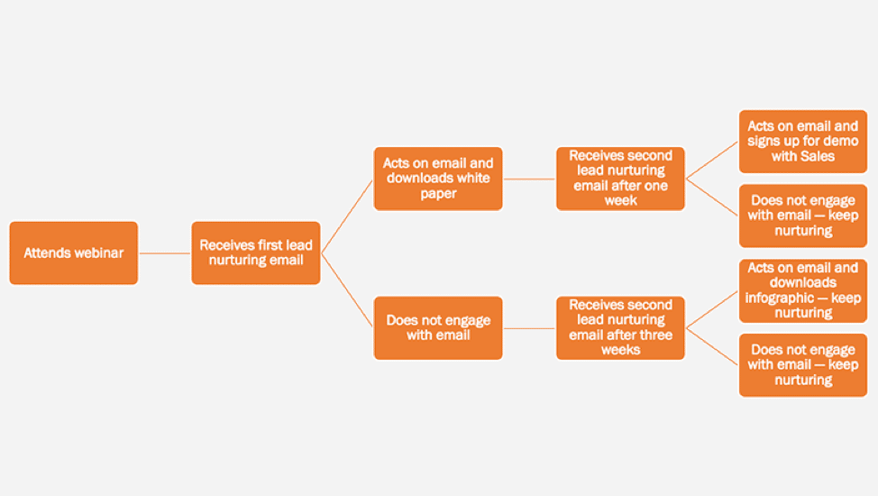 email nurture workflow