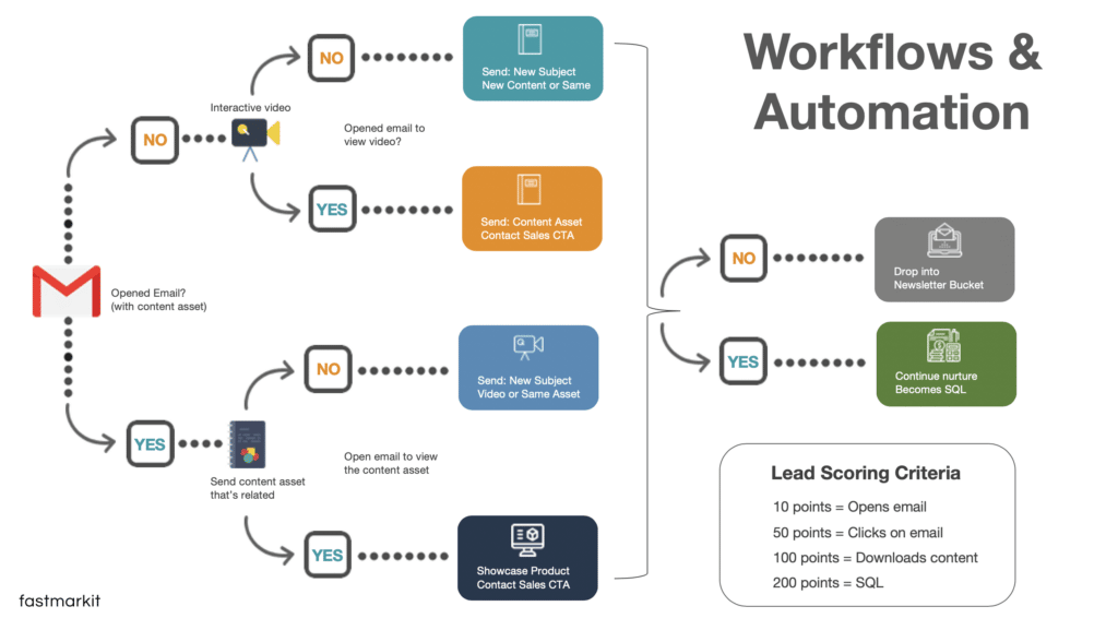 email workflow