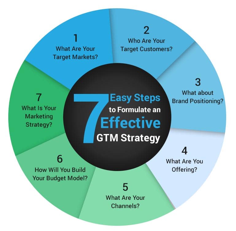 gtm strategy