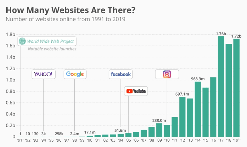 how many websites are there