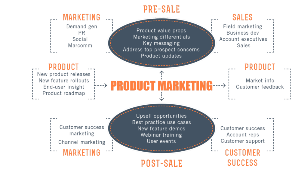 product marketing