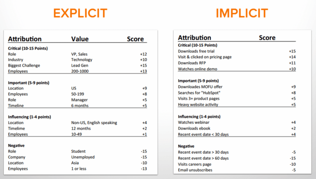 lead scoring explicit implicit