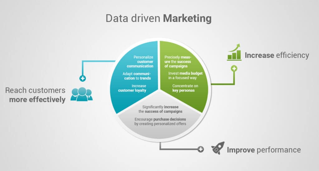 data-driven marketing