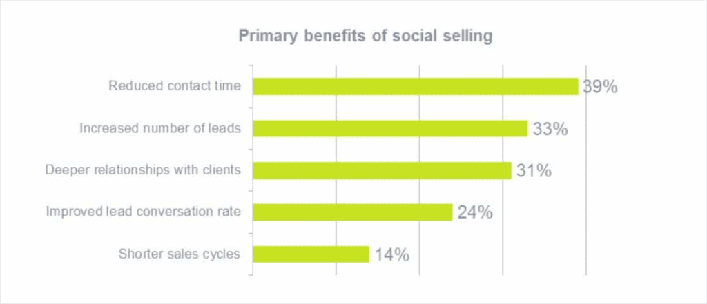 benefits of social selling