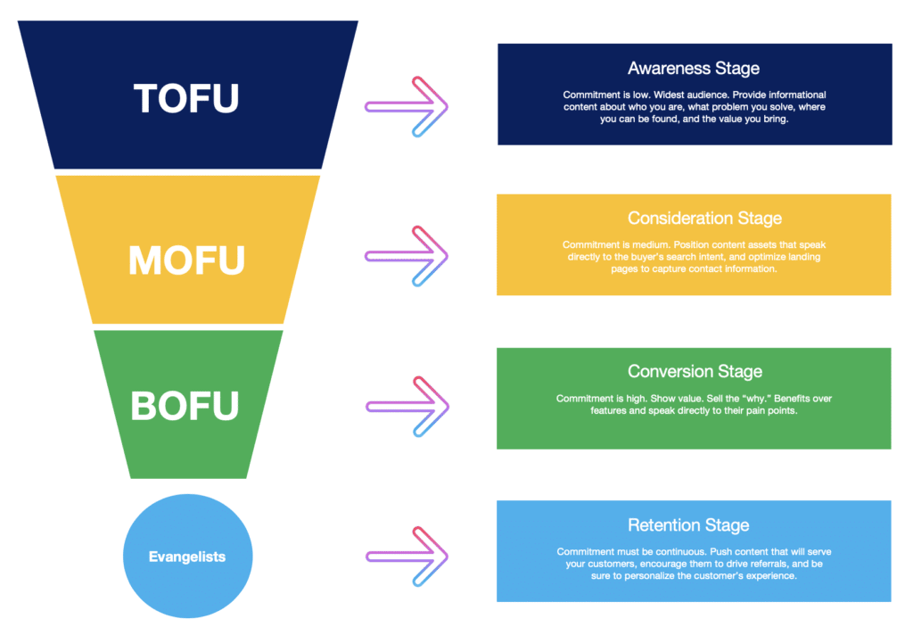 funnel tofu mofu bofu