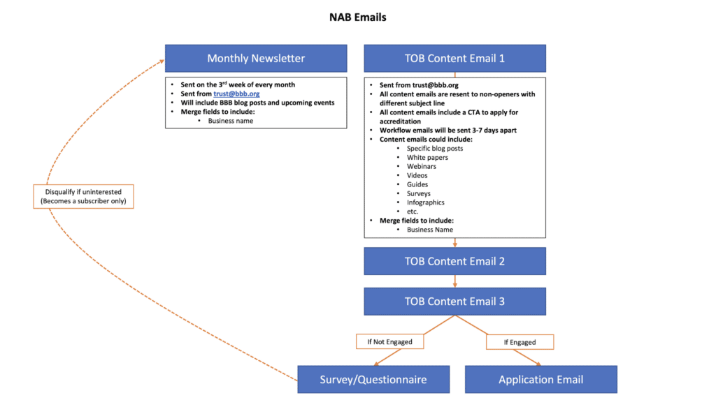 NAB email workflow