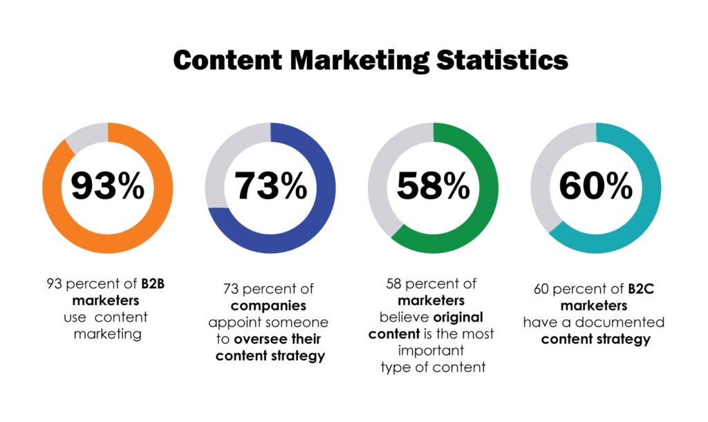 content marketing statistics