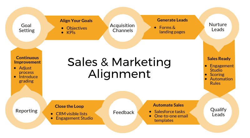 sales and marketing alignment