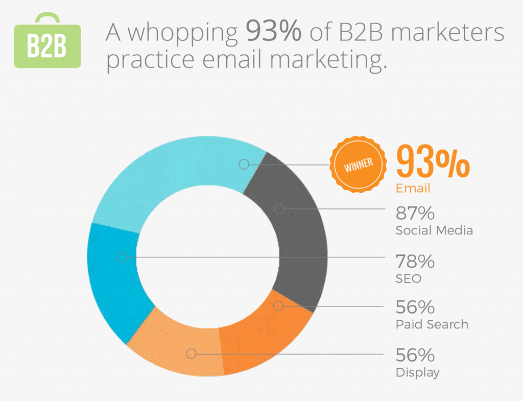 B2B email marketing