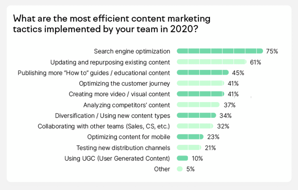 content marketing tactics