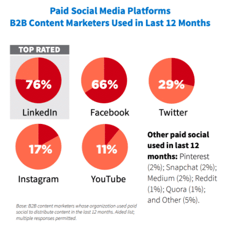 B2B social media platforms