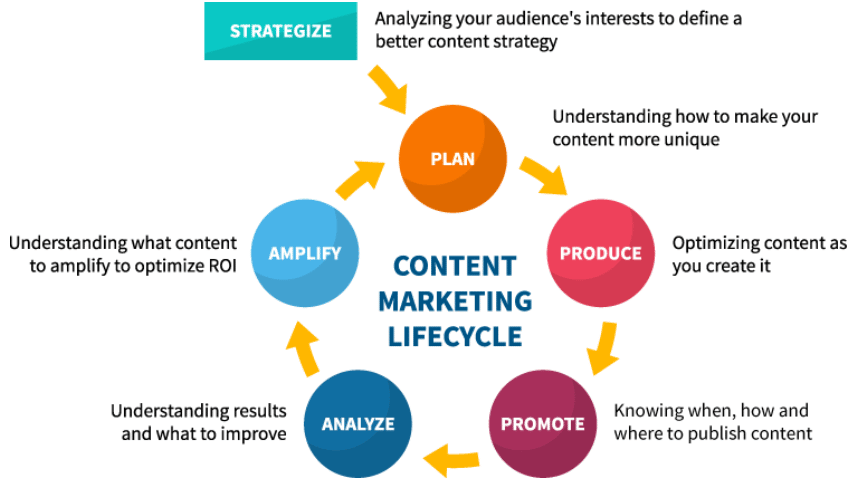 content marketing lifecycle