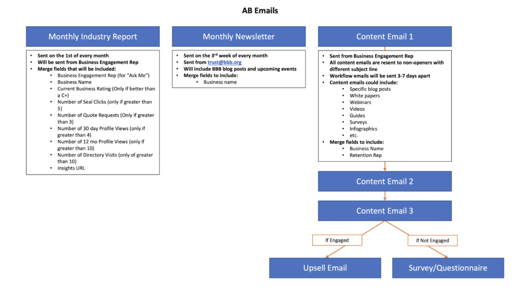AB email workflow